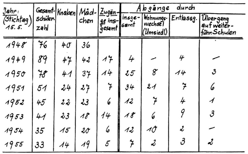 Datei:Tabelle 1948-1955.jpg